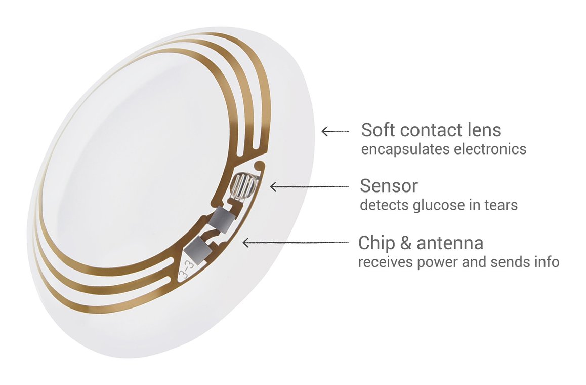 Smart contact lens with sensor, chip and antenna